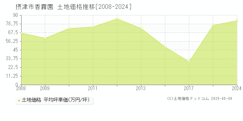 摂津市香露園の土地価格推移グラフ 