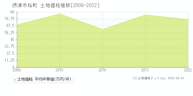 桜町(摂津市)の土地価格推移グラフ(坪単価)[2009-2022年]