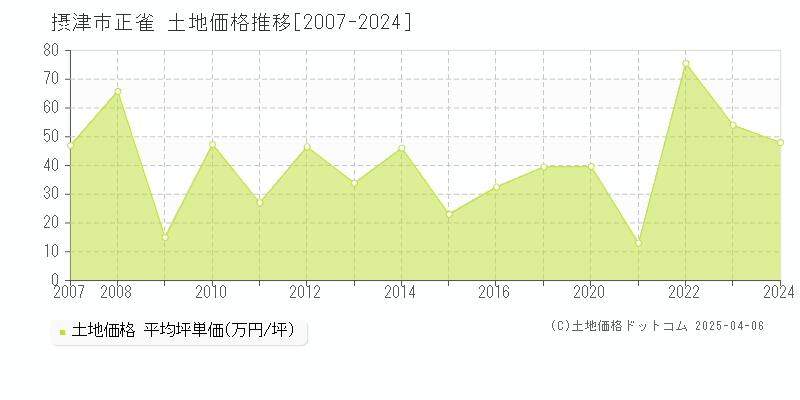 摂津市正雀の土地価格推移グラフ 