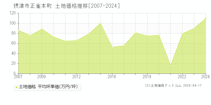 摂津市正雀本町の土地取引事例推移グラフ 