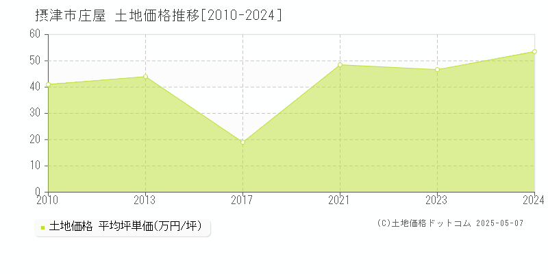 庄屋(摂津市)の土地価格推移グラフ(坪単価)[2010-2024年]