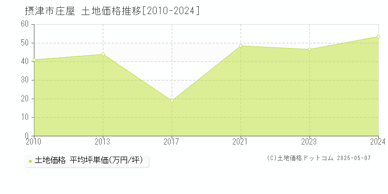 摂津市庄屋の土地価格推移グラフ 