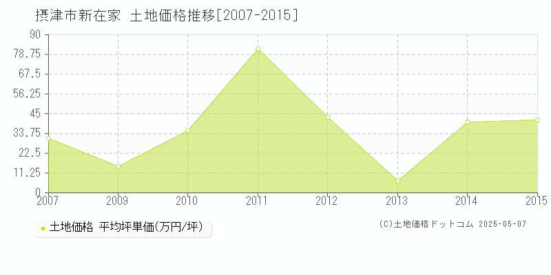 新在家(摂津市)の土地価格推移グラフ(坪単価)[2007-2015年]