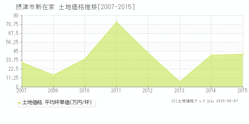 摂津市新在家の土地価格推移グラフ 