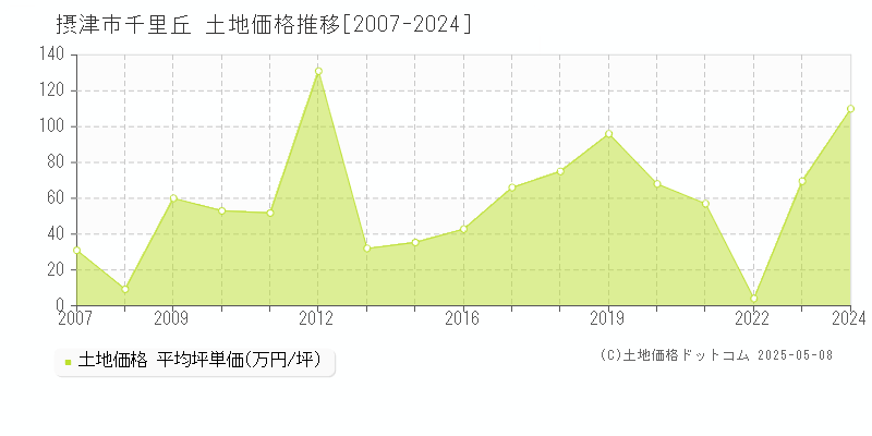 千里丘(摂津市)の土地価格推移グラフ(坪単価)[2007-2024年]