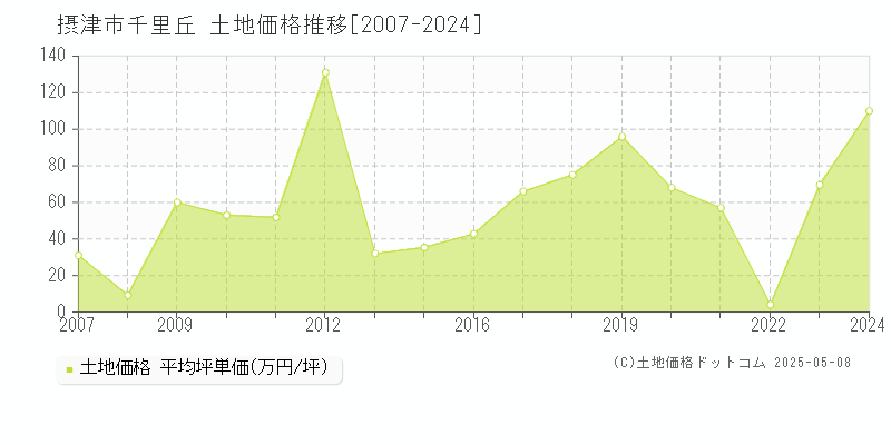 摂津市千里丘の土地価格推移グラフ 