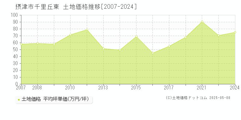 千里丘東(摂津市)の土地価格推移グラフ(坪単価)[2007-2024年]