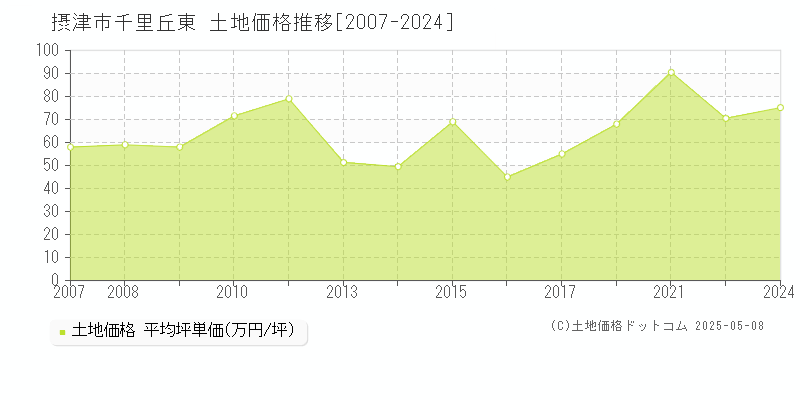 摂津市千里丘東の土地価格推移グラフ 