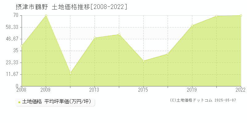 鶴野(摂津市)の土地価格推移グラフ(坪単価)[2008-2022年]