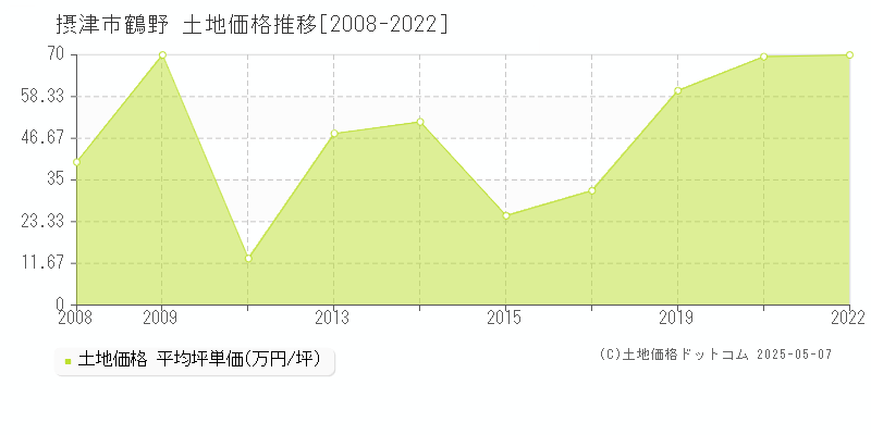 摂津市鶴野の土地価格推移グラフ 