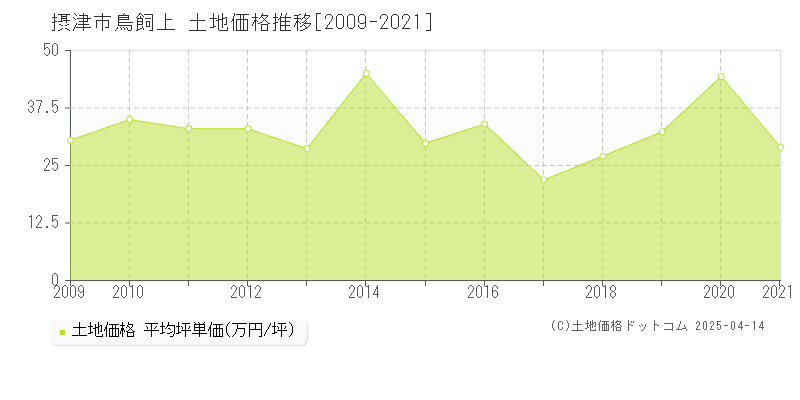 摂津市鳥飼上の土地価格推移グラフ 