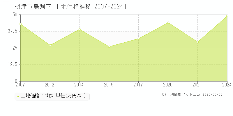 鳥飼下(摂津市)の土地価格推移グラフ(坪単価)[2007-2024年]