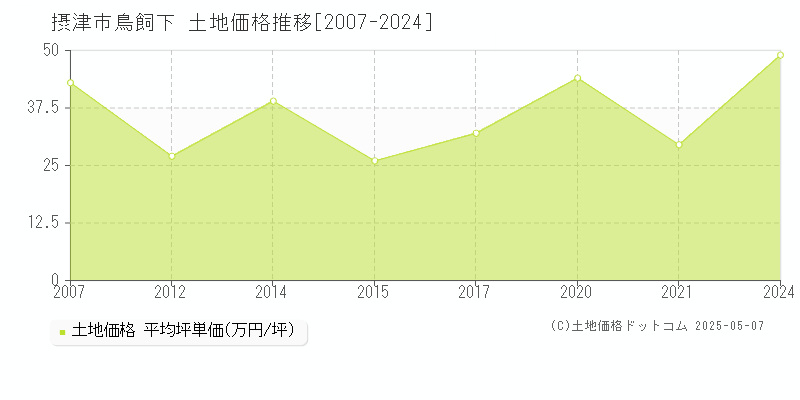 摂津市鳥飼下の土地価格推移グラフ 