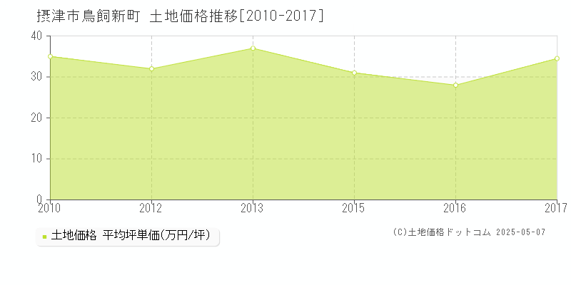 鳥飼新町(摂津市)の土地価格推移グラフ(坪単価)[2010-2017年]