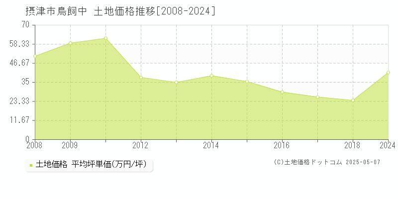 鳥飼中(摂津市)の土地価格推移グラフ(坪単価)[2008-2024年]