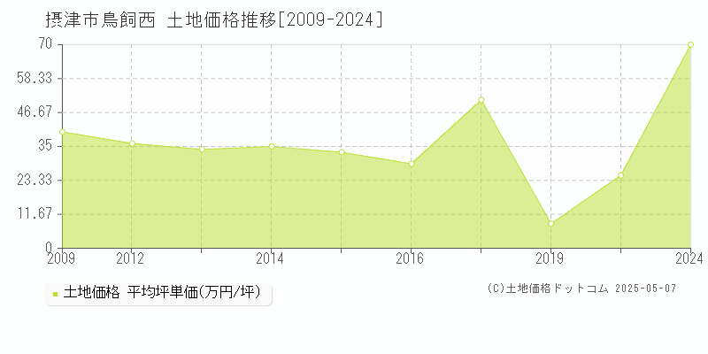 鳥飼西(摂津市)の土地価格推移グラフ(坪単価)[2009-2024年]