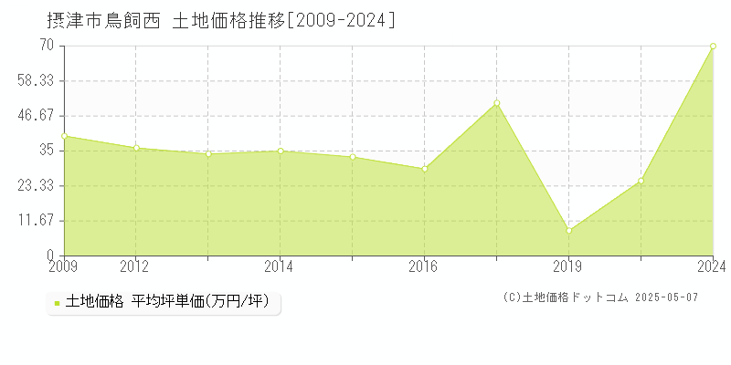 摂津市鳥飼西の土地価格推移グラフ 