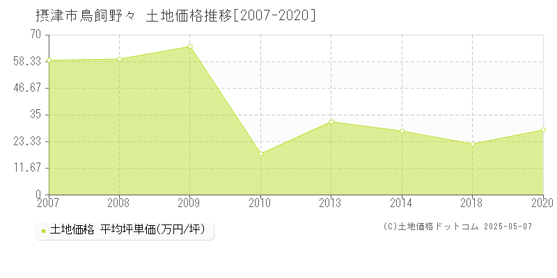 鳥飼野々(摂津市)の土地価格推移グラフ(坪単価)[2007-2020年]