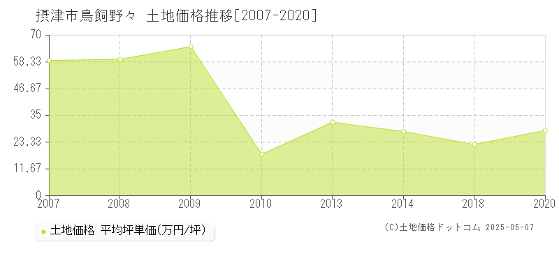 摂津市鳥飼野々の土地価格推移グラフ 