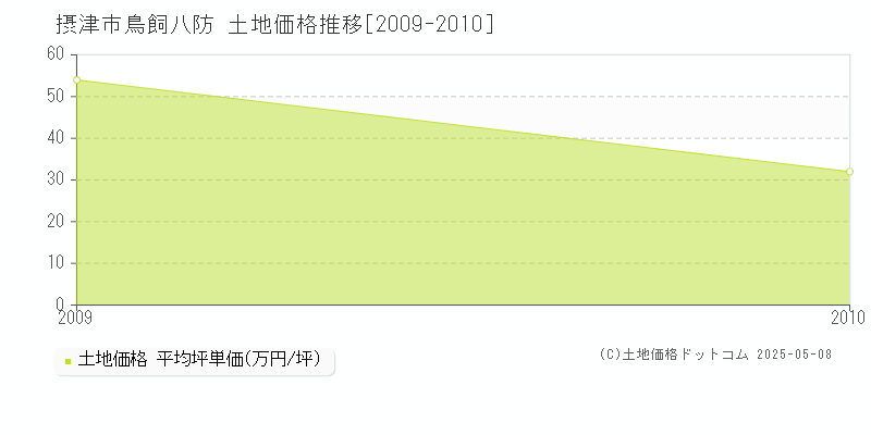 鳥飼八防(摂津市)の土地価格推移グラフ(坪単価)[2009-2010年]
