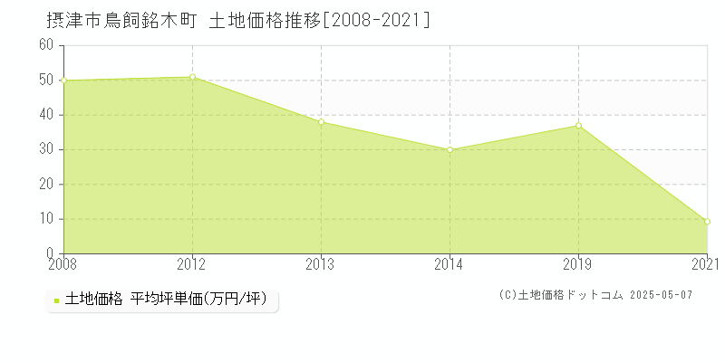 鳥飼銘木町(摂津市)の土地価格推移グラフ(坪単価)[2008-2021年]