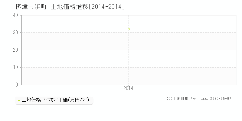 浜町(摂津市)の土地価格推移グラフ(坪単価)[2014-2014年]
