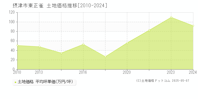 東正雀(摂津市)の土地価格推移グラフ(坪単価)[2010-2024年]