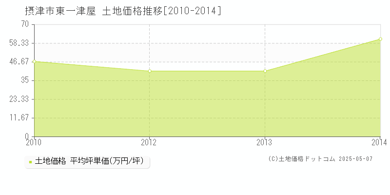 東一津屋(摂津市)の土地価格推移グラフ(坪単価)[2010-2014年]