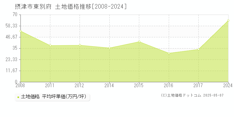 東別府(摂津市)の土地価格推移グラフ(坪単価)[2008-2024年]
