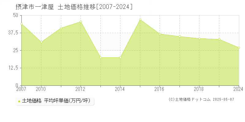 一津屋(摂津市)の土地価格推移グラフ(坪単価)[2007-2024年]