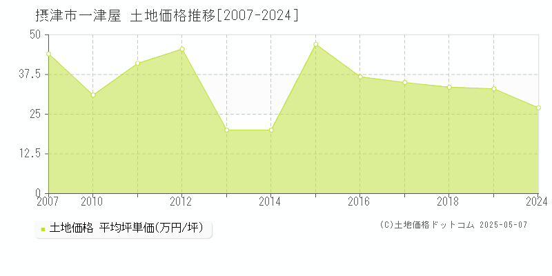 摂津市一津屋の土地価格推移グラフ 