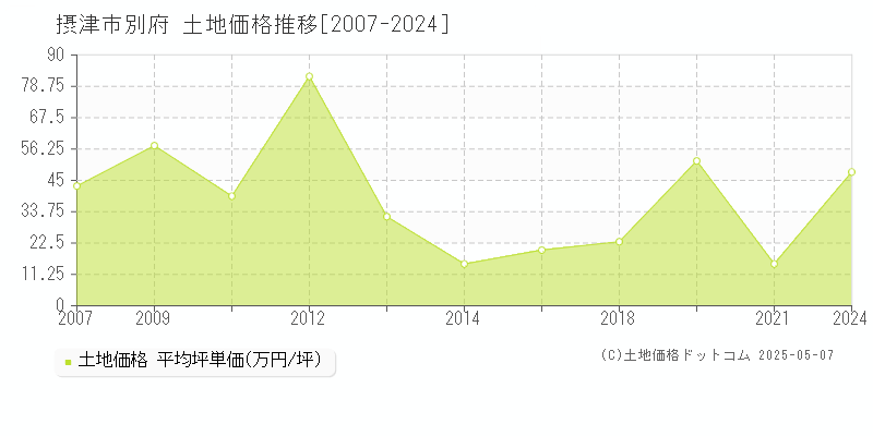別府(摂津市)の土地価格推移グラフ(坪単価)[2007-2024年]