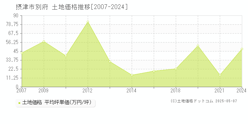 摂津市別府の土地価格推移グラフ 