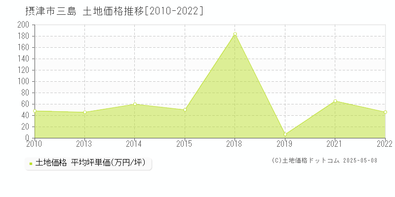 三島(摂津市)の土地価格推移グラフ(坪単価)[2010-2022年]
