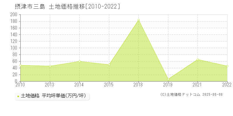 摂津市三島の土地取引事例推移グラフ 