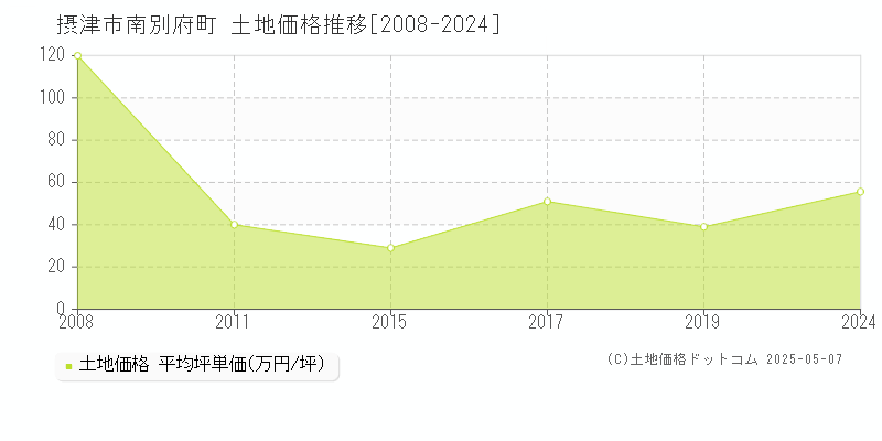 南別府町(摂津市)の土地価格推移グラフ(坪単価)[2008-2024年]