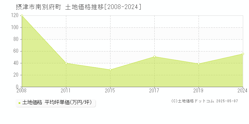 摂津市南別府町の土地価格推移グラフ 