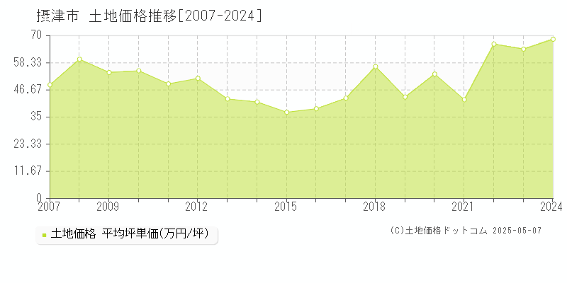 摂津市(大阪府)の土地価格推移グラフ(坪単価)[2007-2024年]