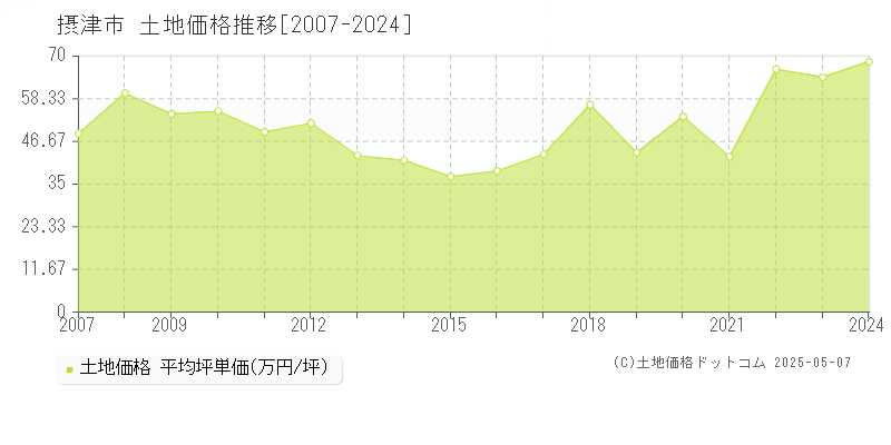 摂津市の土地価格推移グラフ 