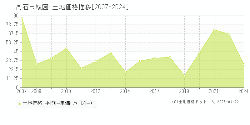 高石市綾園の土地価格推移グラフ 