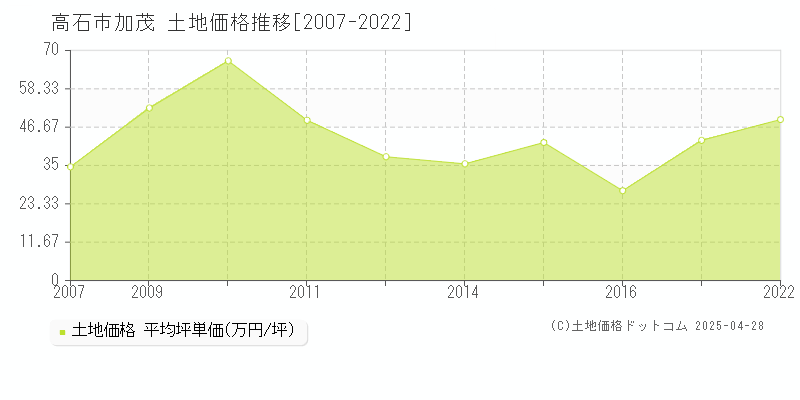 高石市加茂の土地価格推移グラフ 