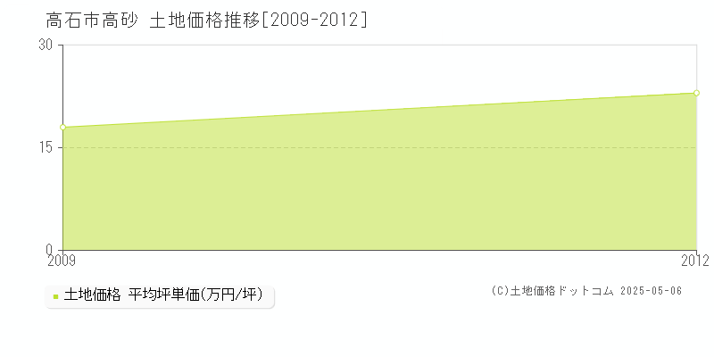 高砂(高石市)の土地価格推移グラフ(坪単価)[2009-2012年]
