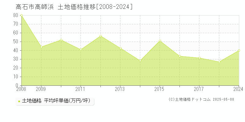 高師浜(高石市)の土地価格推移グラフ(坪単価)[2008-2024年]