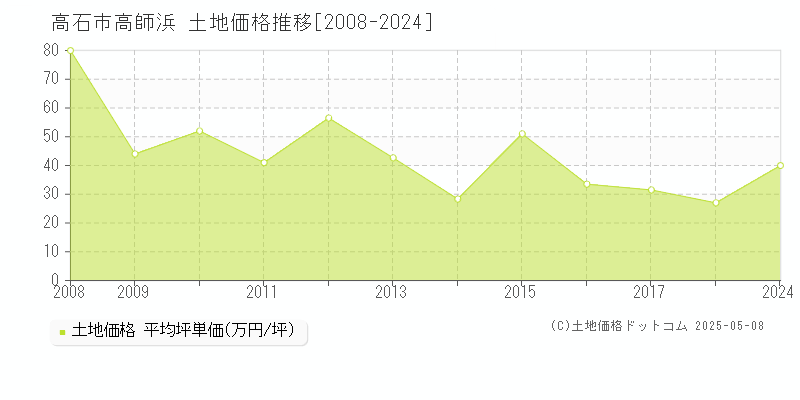 高石市高師浜の土地価格推移グラフ 