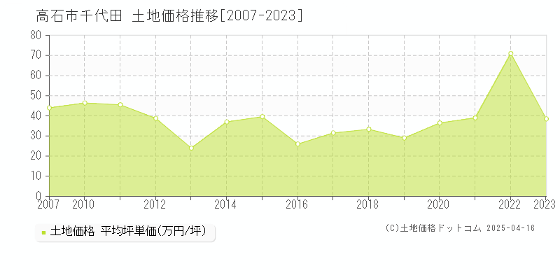 高石市千代田の土地価格推移グラフ 