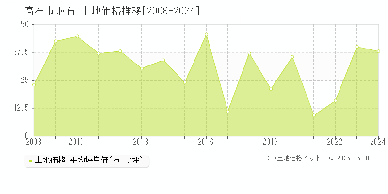 取石(高石市)の土地価格推移グラフ(坪単価)[2008-2024年]