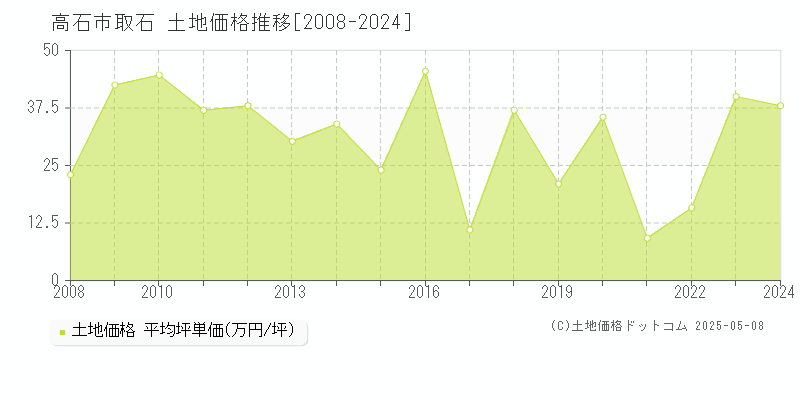 高石市取石の土地価格推移グラフ 