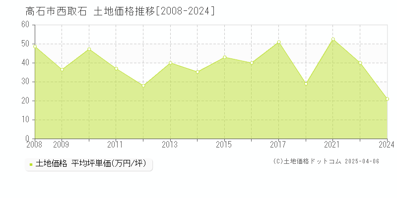 高石市西取石の土地価格推移グラフ 