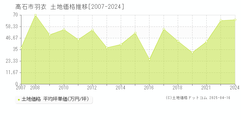 高石市羽衣の土地価格推移グラフ 