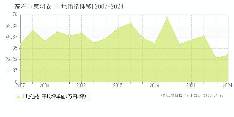 高石市東羽衣の土地価格推移グラフ 